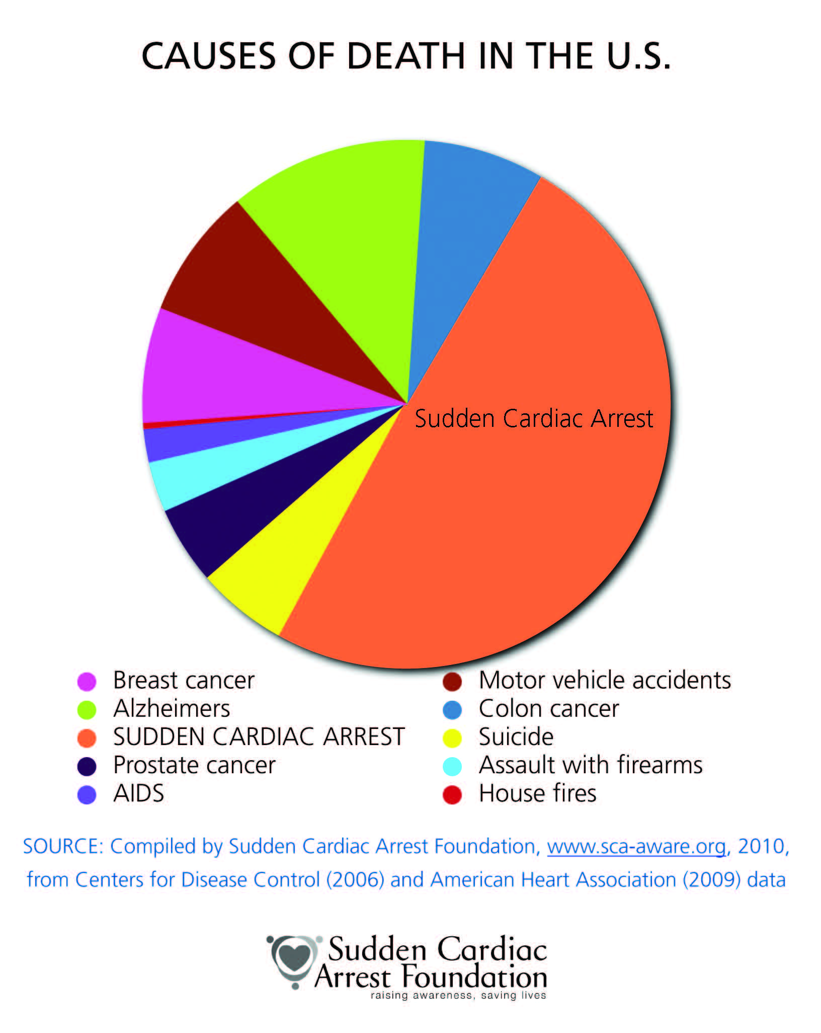 What are the leading causes of death in the United States?